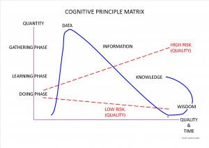 Data Knowledge Wisdom