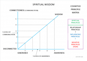 Spiritual wisdom graph