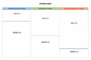 Tipping point dysfunctional